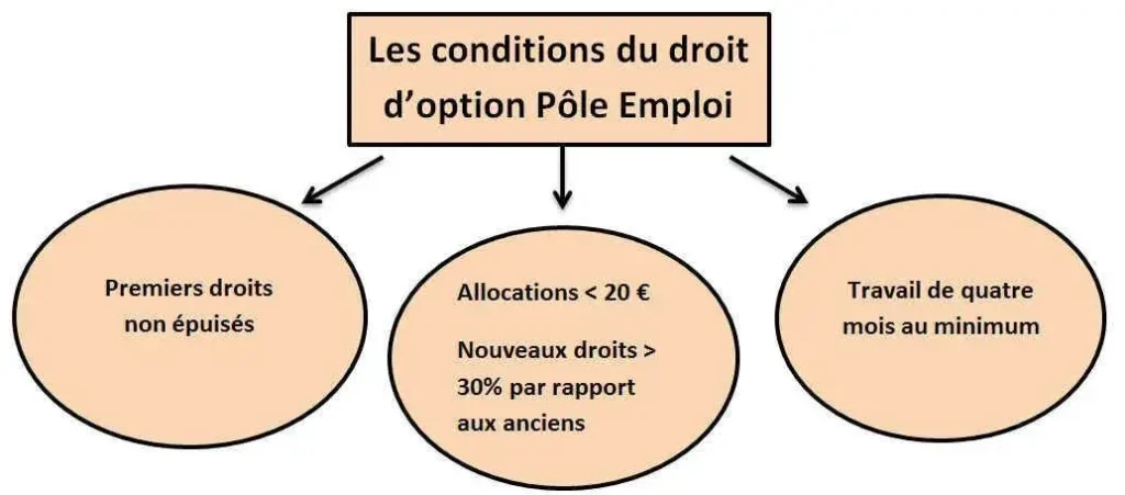 Quelles sont les conditions pour activer le droit d&rsquo;option 1