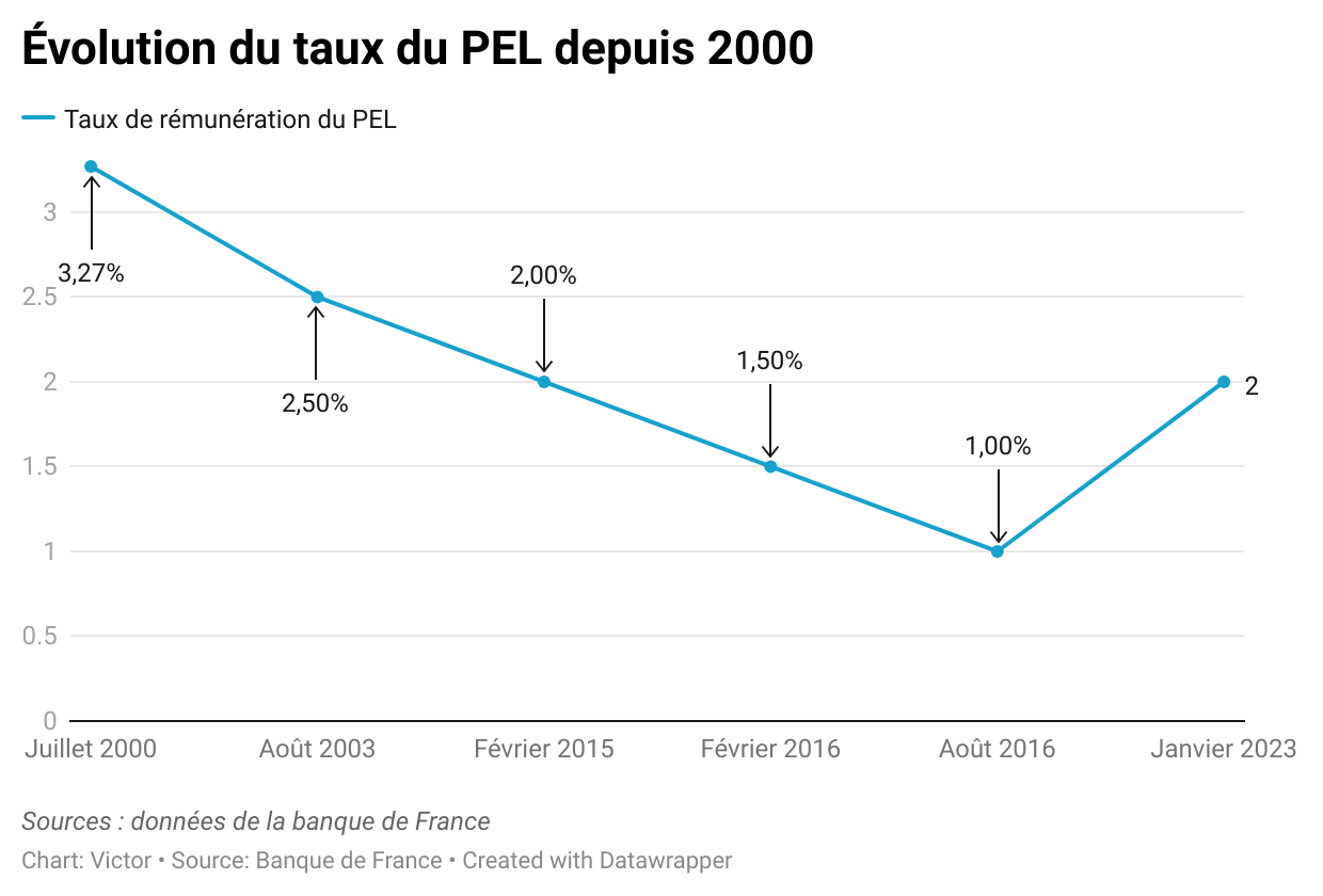 Combien peut rapporter concr&egrave;tement un PEL ancien selon le capital &eacute;pargn&eacute;