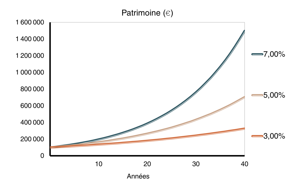 Combien peut rapporter une assurance vie avec un placement de 10 000 &euro; ou 100 000