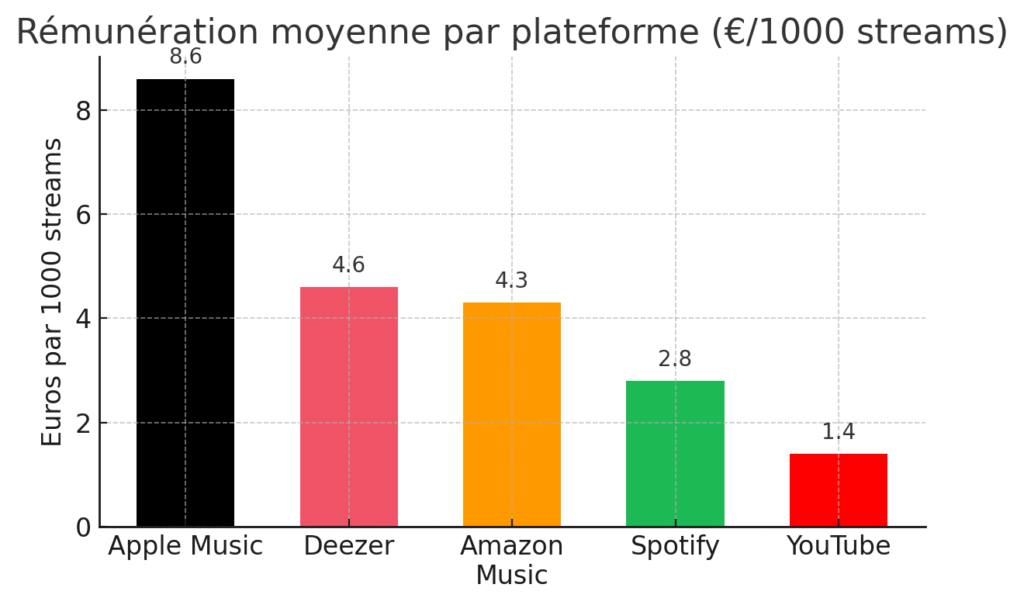 Comment Spotify calcule et redistribue les revenus aux artistes