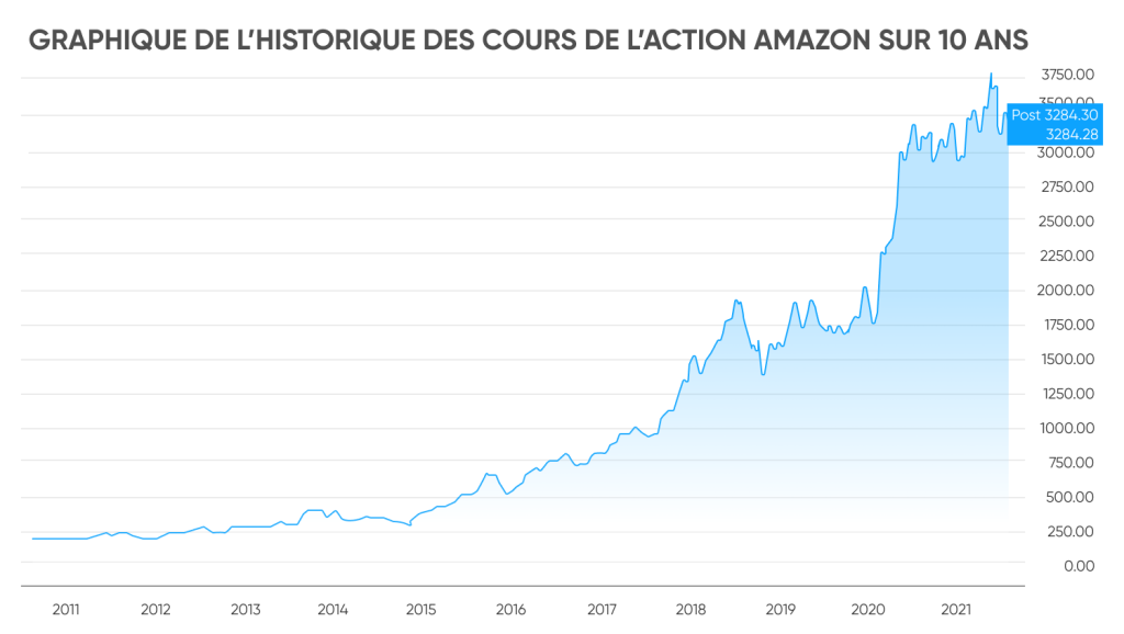 L&rsquo;action Amazon est elle plus rentable que d&rsquo;autres actions technologiques