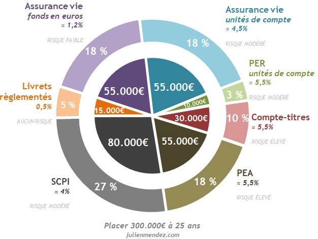 Quel est le placement le plus rentable pour 300 000 euros selon le risque