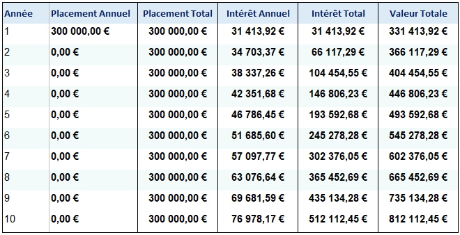 Quel est le rendement avec un placement s&eacute;curis&eacute; comme le Livret A ou le fonds en euros