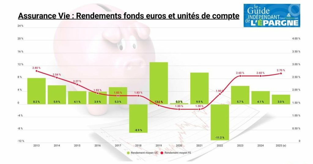 Quel est le rendement moyen d&rsquo;une assurance vie aujourd&rsquo;hui