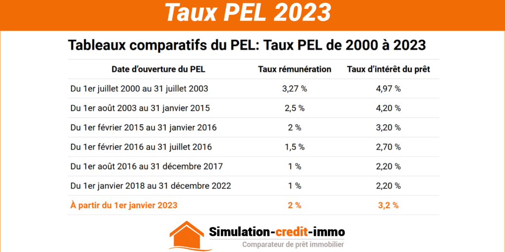 Quel est le taux d&rsquo;int&eacute;r&ecirc;t d&rsquo;un PEL ouvert il y a plus de 10 ans