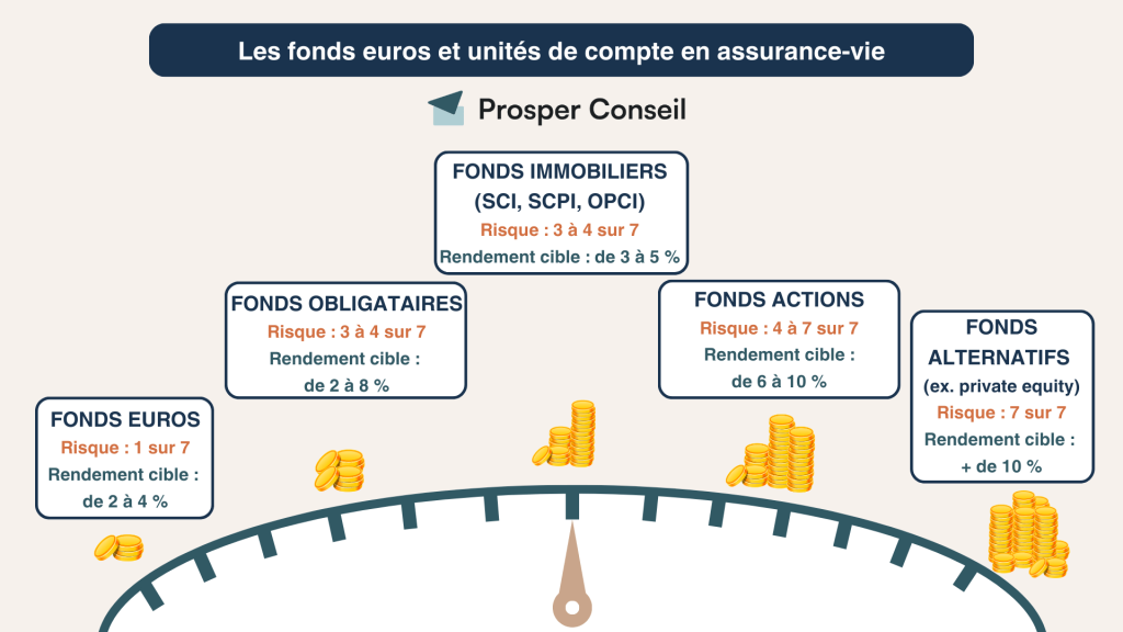 Quel revenu g&eacute;n&egrave;re 10 millions d&rsquo;euros plac&eacute;s sur une assurance vie
