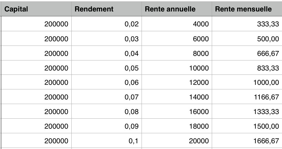 Quel revenu mensuel obtenir avec 200 000 euros sur une assurance vie en fonds euros
