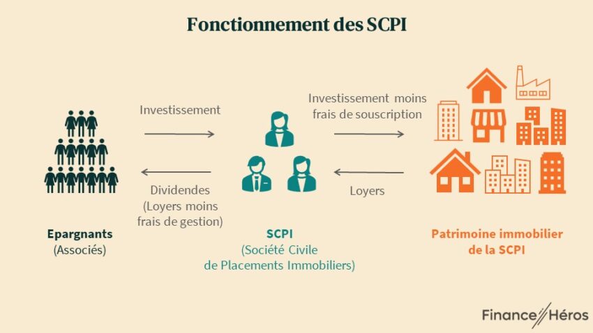 Quel revenu mensuel obtenir avec des SCPI ou des placements alternatifs