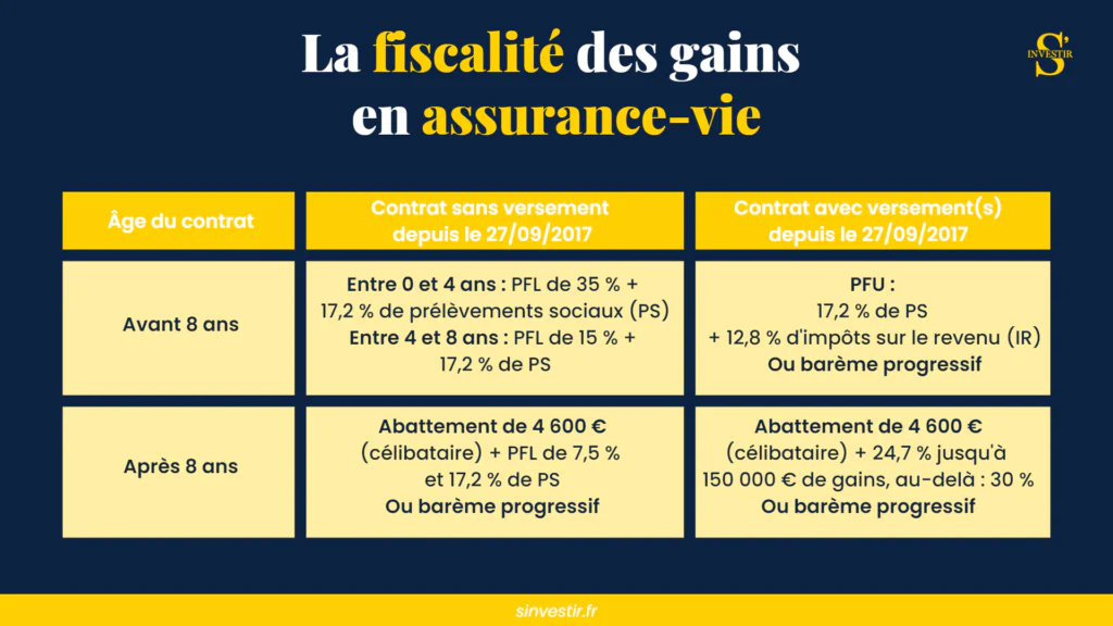 Quelle fiscalit&eacute; s&rsquo;applique aux gains d&rsquo;une assurance vie