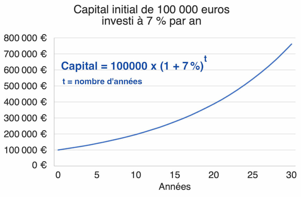 Quelle fiscalité s’applique sur les intérêts générés par 100 000 euros en banque