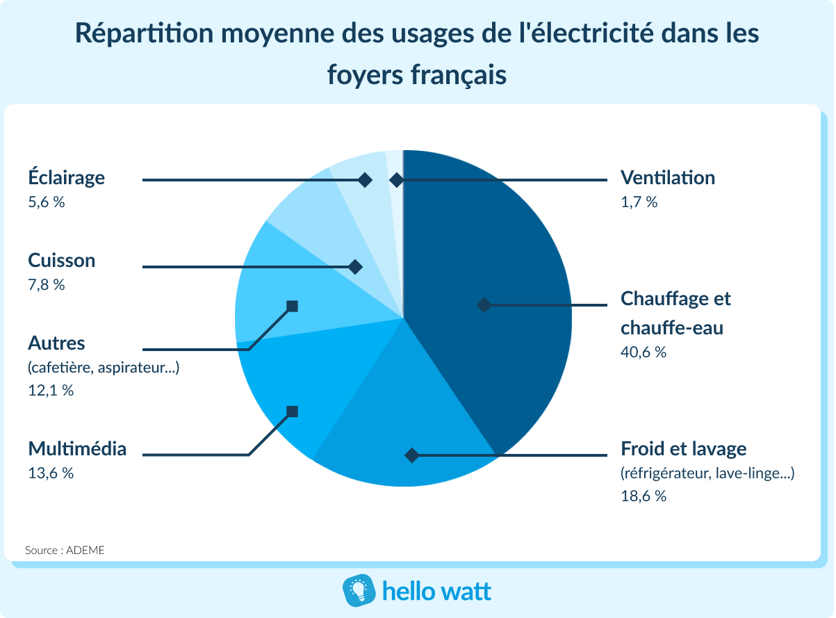 Quelle part de la consommation d&rsquo;un foyer peut &ecirc;tre couverte par 100 m&sup2; de panneaux