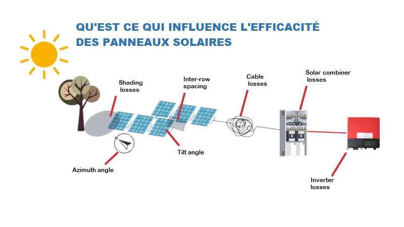 Quels facteurs influencent le rendement d&rsquo;une installation solaire de 100 m&sup2;