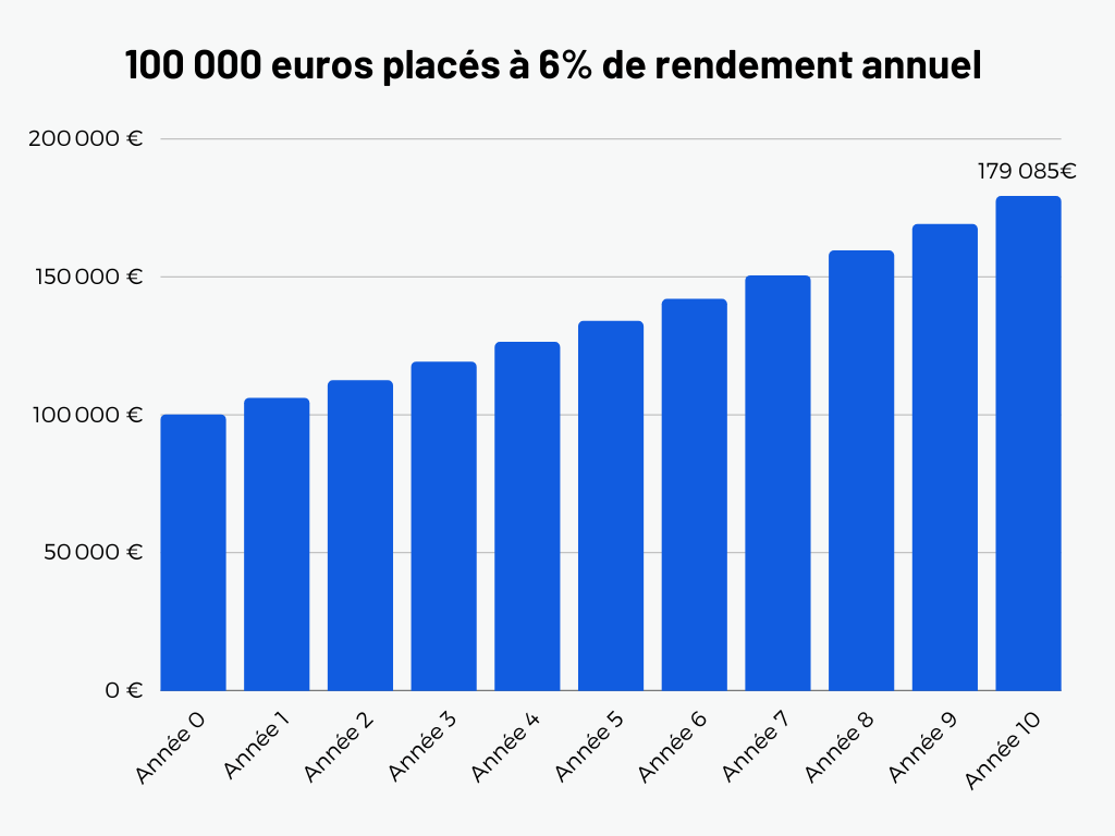 Quels placements offrent les rendements les plus &eacute;lev&eacute;s pour 100000 euros