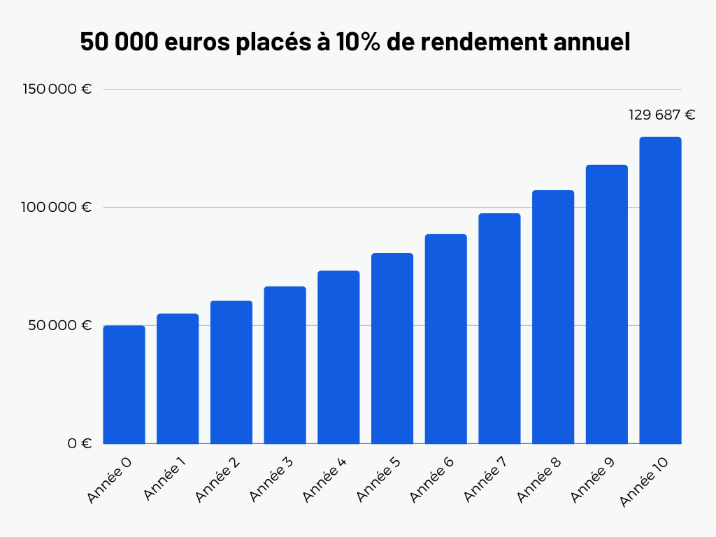 Quels sont les rendements des placements s&eacute;curis&eacute;s avec 50 000 euros